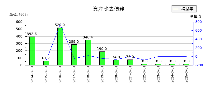 グローム・ホールディングスの資産除去債務の推移