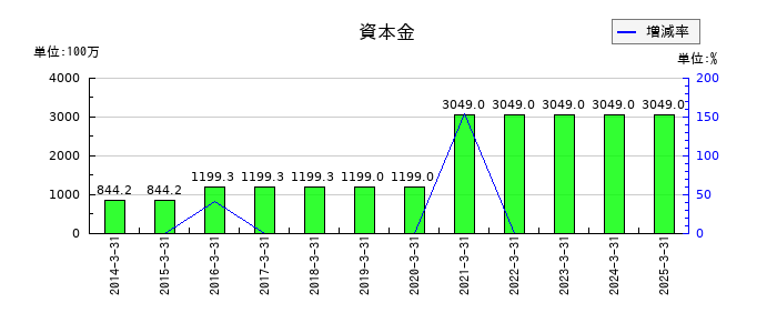 グローム・ホールディングスの資本金の推移