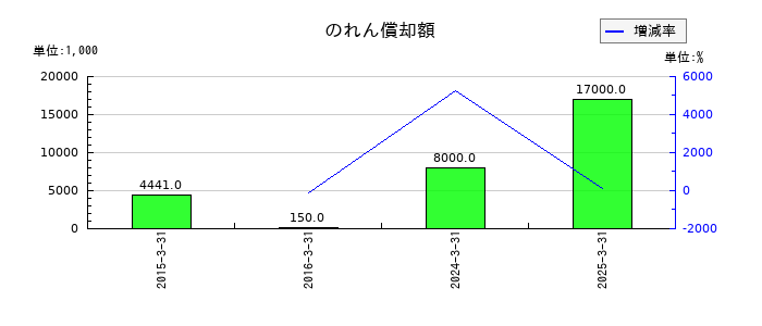 グローム・ホールディングスののれん償却額の推移