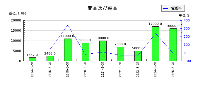 グローム・ホールディングスの商品及び製品の推移