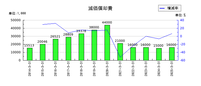 グローム・ホールディングスの減価償却費の推移