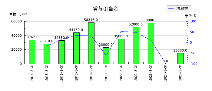 グローム・ホールディングスの賞与引当金の推移