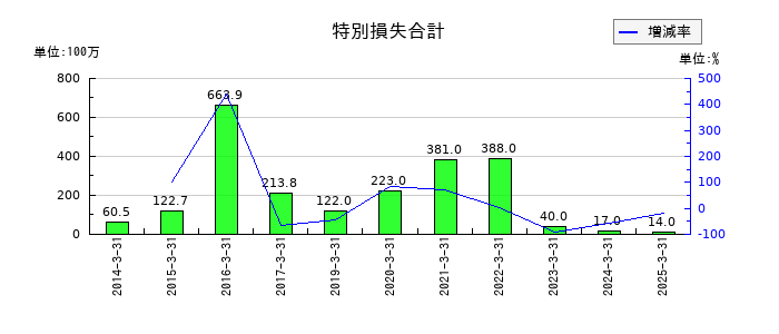 グローム・ホールディングスの特別損失合計の推移