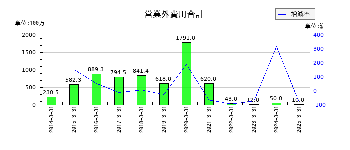 グローム・ホールディングスの営業外費用合計の推移