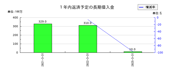 グローム・ホールディングスの１年内返済予定の長期借入金の推移