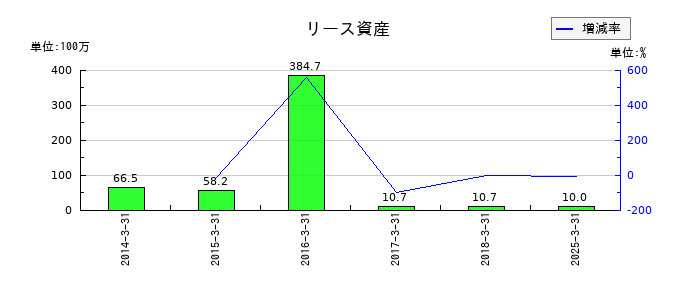 グローム・ホールディングスのリース資産の推移