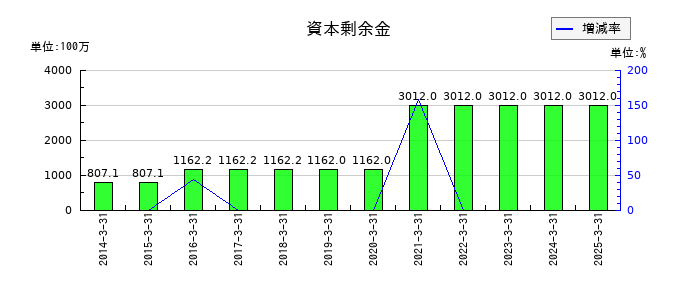 グローム・ホールディングスの資本剰余金の推移