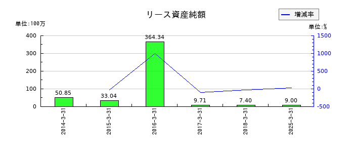 グローム・ホールディングスのリース資産純額の推移