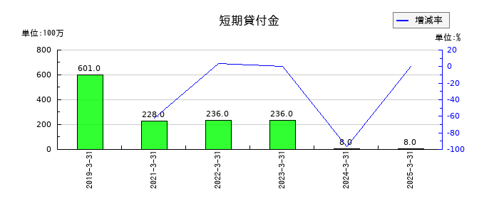 グローム・ホールディングスの短期貸付金の推移