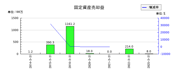 グローム・ホールディングスの固定資産売却益の推移