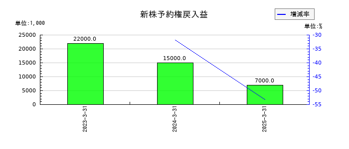 グローム・ホールディングスの新株予約権戻入益の推移