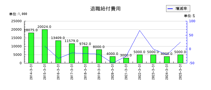 グローム・ホールディングスの出資金評価損の推移