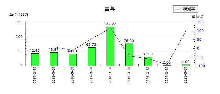 グローム・ホールディングスの賞与の推移