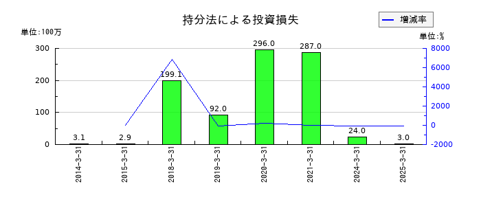 グローム・ホールディングスの持分法による投資損失の推移