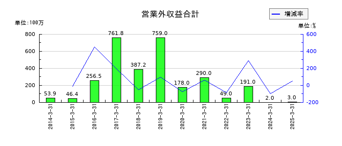 グローム・ホールディングスの営業外収益合計の推移