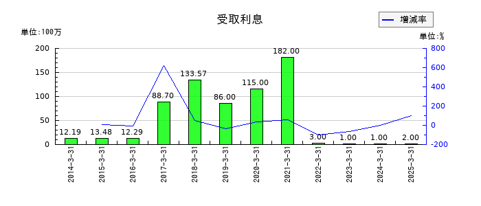 グローム・ホールディングスの受取利息の推移