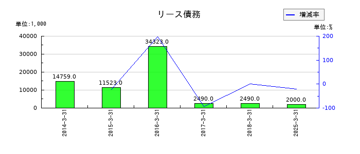 グローム・ホールディングスのリース債務の推移