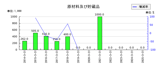 グローム・ホールディングスの原材料及び貯蔵品の推移