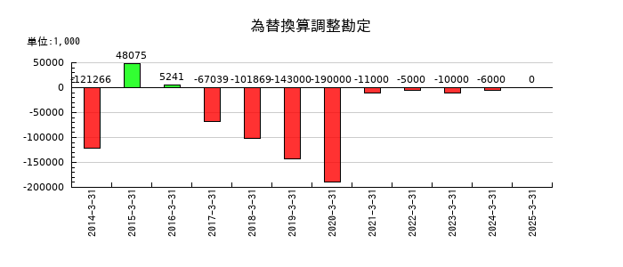グローム・ホールディングスの為替換算調整勘定の推移