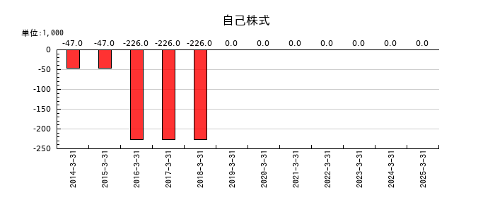 グローム・ホールディングスの自己株式の推移