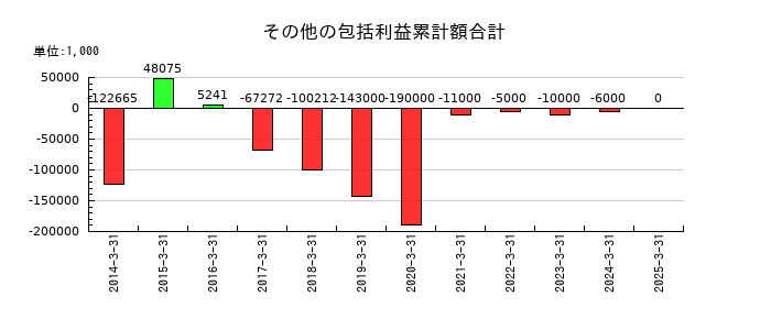 グローム・ホールディングスのその他の包括利益累計額合計の推移