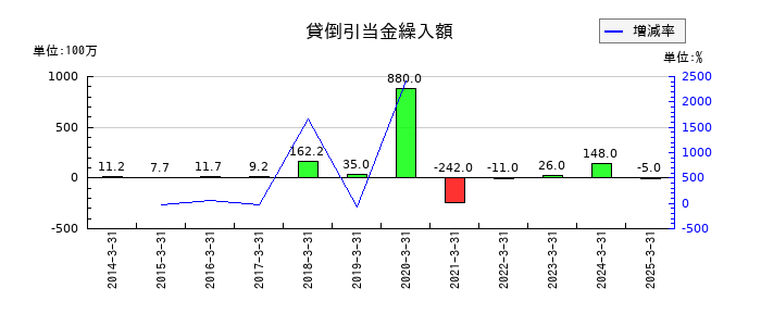 グローム・ホールディングスの貸倒引当金繰入額の推移