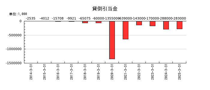 グローム・ホールディングスの貸倒引当金の推移