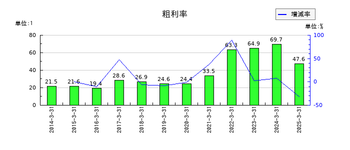 グローム・ホールディングスの粗利率の推移