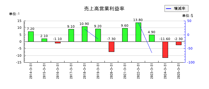 グローム・ホールディングスの売上高営業利益率の推移