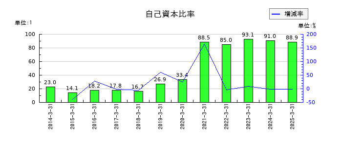 グローム・ホールディングスの自己資本比率の推移