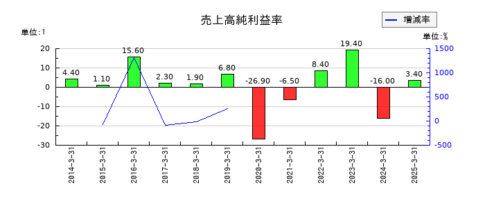 グローム・ホールディングスの売上高純利益率の推移