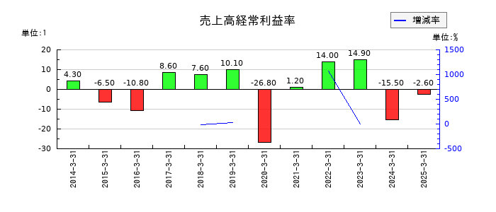 グローム・ホールディングスの売上高経常利益率の推移