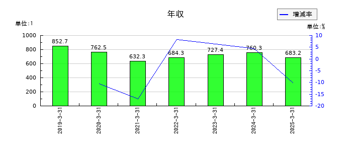グローム・ホールディングスの年収の推移
