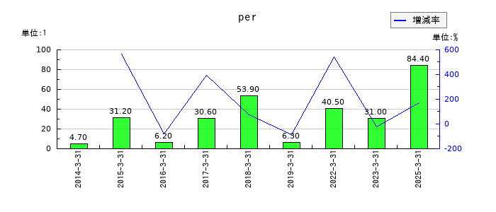 グローム・ホールディングスのperの推移