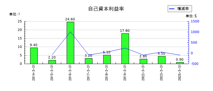 グローム・ホールディングスの自己資本利益率の推移