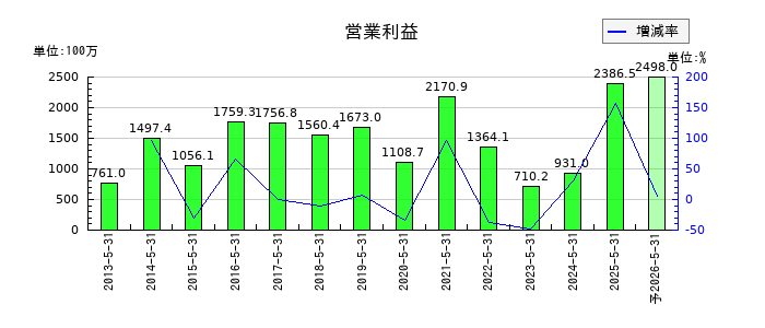 インテリックスの通期の営業利益推移