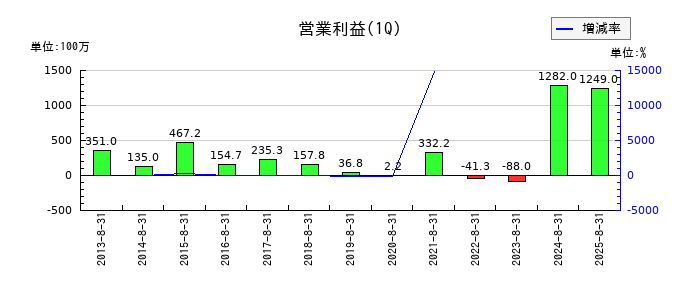 インテリックスの第1四半期の営業利益推移