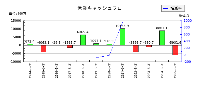 インテリックスの営業キャッシュフロー推移