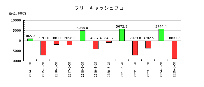 インテリックスのフリーキャッシュフロー推移