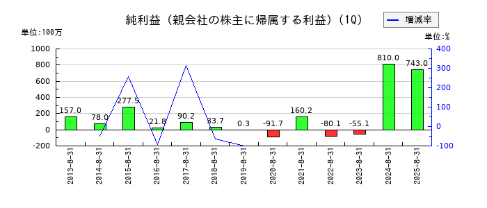 インテリックスの第1四半期の純利益推移
