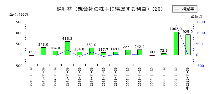 インテリックスの第2四半期の純利益推移