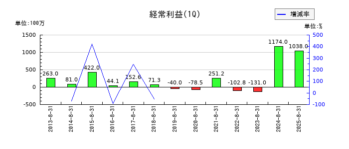インテリックスの第1四半期の経常利益推移