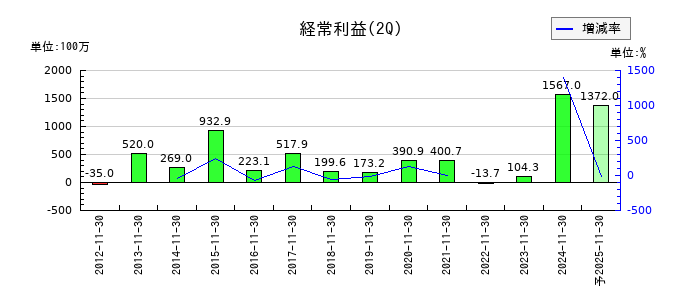 インテリックスの第2四半期の経常利益推移