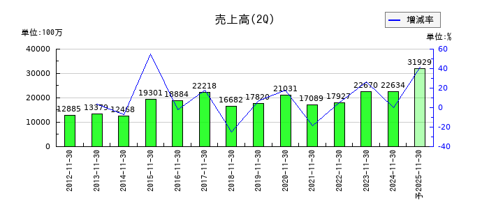 インテリックスの第2四半期の売上高推移