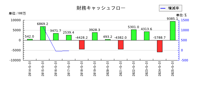 インテリックスの財務キャッシュフロー推移