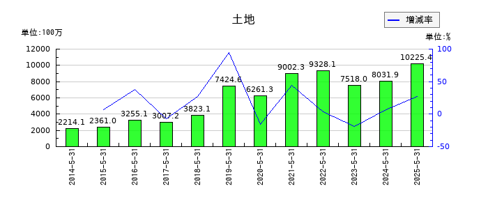 インテリックスの土地の推移
