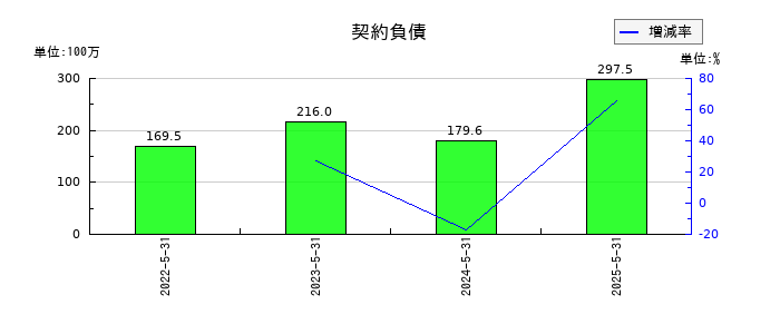 インテリックスの前渡金の推移