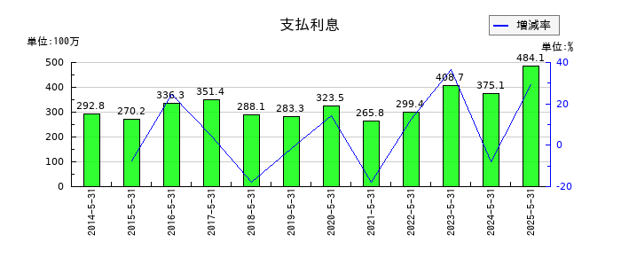 インテリックスの支払利息の推移