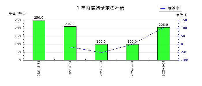 インテリックスの１年内償還予定の社債の推移