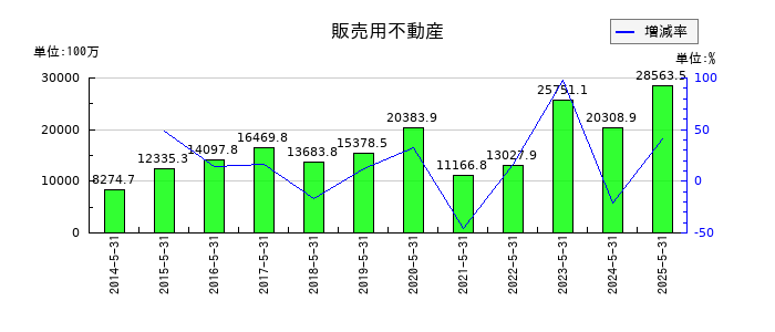 インテリックスの販売用不動産の推移